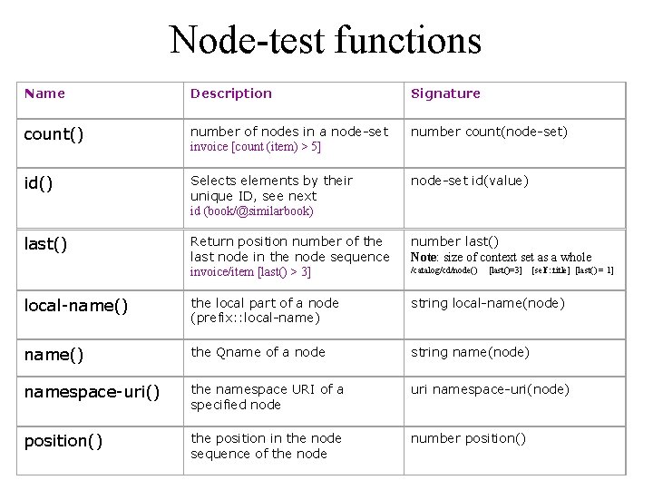 Node-test functions Name Description Signature count() number of nodes in a node-set invoice [count