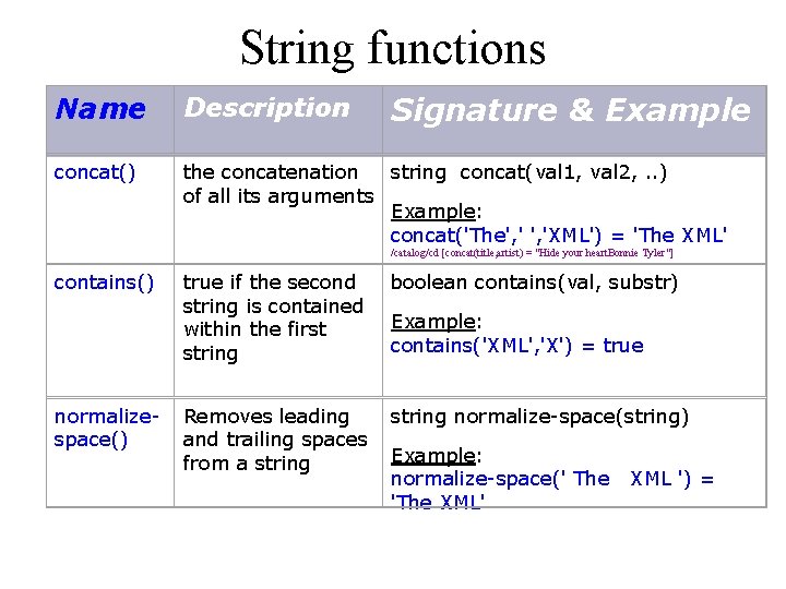 String functions Signature & Example Name Description concat() the concatenation string concat(val 1, val