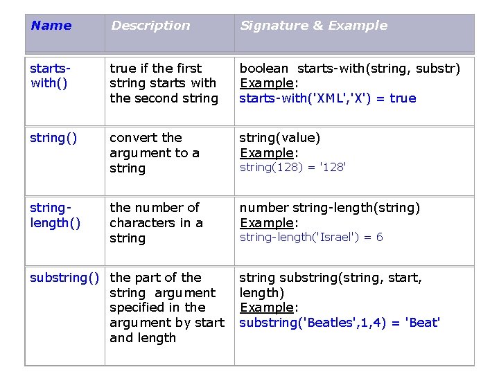 Name Description Signature & Example startswith() true if the first string starts with the