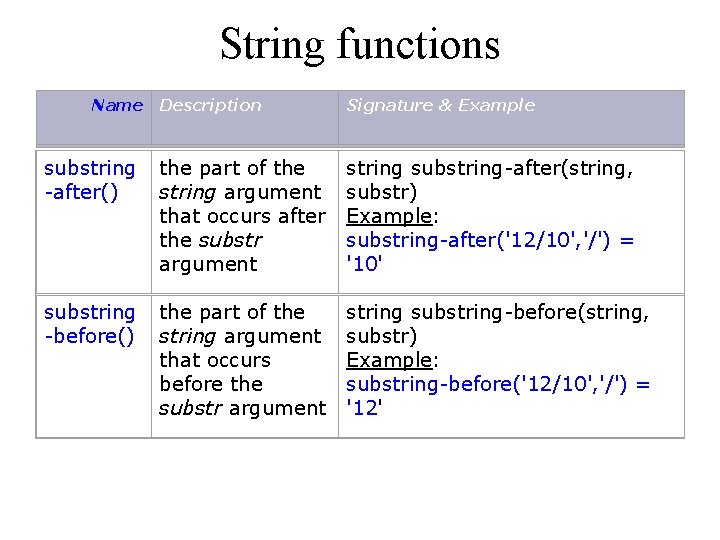 String functions Name Description Signature & Example substring -after() the part of the string