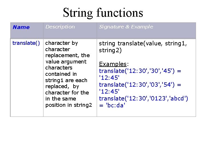 String functions Name Description Signature & Example translate() character by character replacement, the value