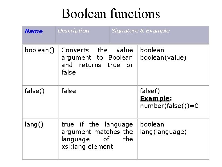 Boolean functions Name boolean() Description Signature & Example Converts the value boolean argument to