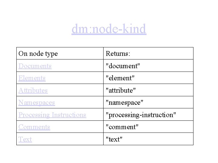 dm: node-kind On node type Returns: Documents "document" Elements "element" Attributes "attribute" Namespaces "namespace"