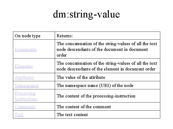 dm: string-value On node type Returns: Documents The concatenation of the string-values of all