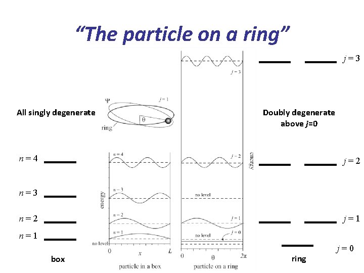 “The particle on a ring” j=3 All singly degenerate Doubly degenerate above j=0 n=4