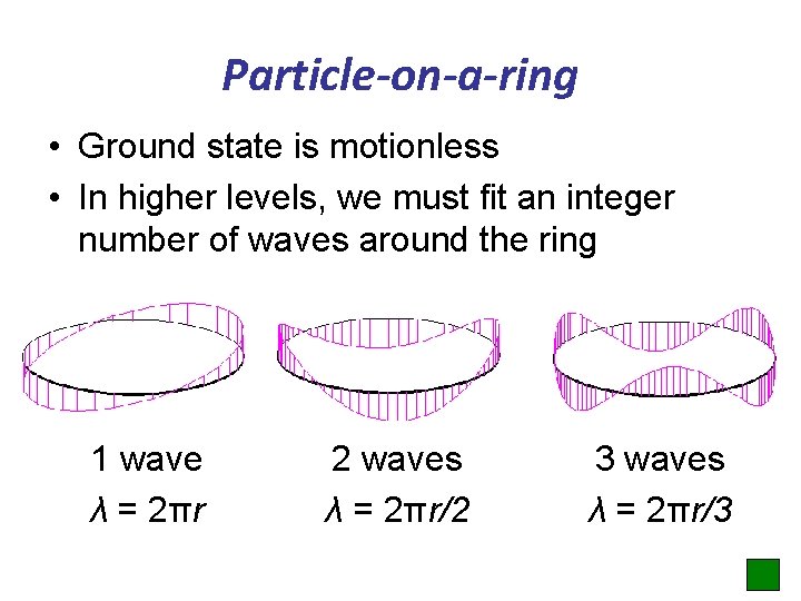 Particle-on-a-ring • Ground state is motionless • In higher levels, we must fit an