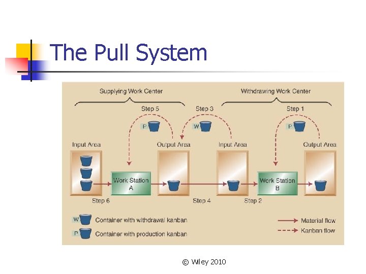 The Pull System © Wiley 2010 The Pull System © Wiley 2010