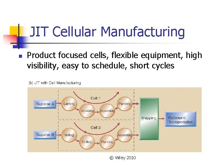JIT Cellular Manufacturing n Product focused cells, flexible equipment, high visibility, easy to schedule, JIT Cellular Manufacturing n Product focused cells, flexible equipment, high visibility, easy to schedule,