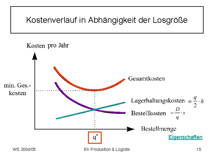 Kostenverlauf in Abhängigkeit der Losgröße pro Jahr Eigenschaften WS 2004/05 EK Produktion & Logistik