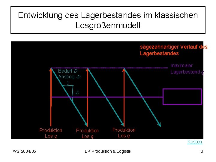 Entwicklung des Lagerbestandes im klassischen Losgrößenmodell sägezahnartiger Verlauf des Lagerbestandes maximaler Lagerbestand q Bedarf