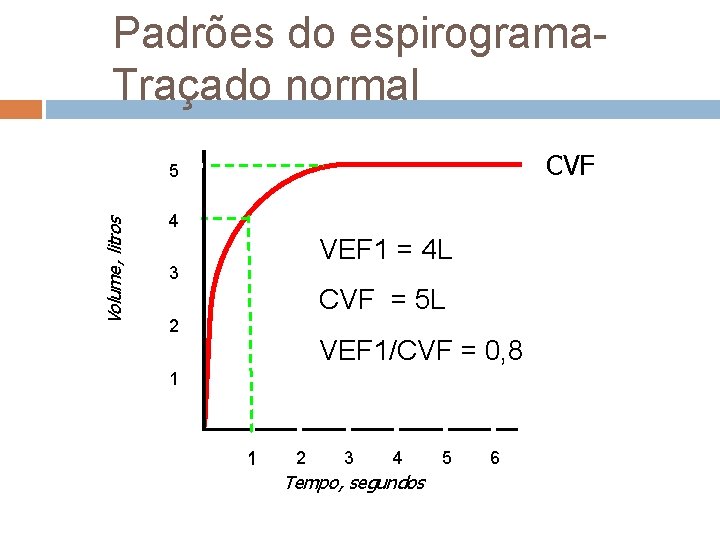 Padrões do espirograma. Traçado normal CVF Volume, litros 5 4 VEF 1 = 4 Padrões do espirograma. Traçado normal CVF Volume, litros 5 4 VEF 1 = 4