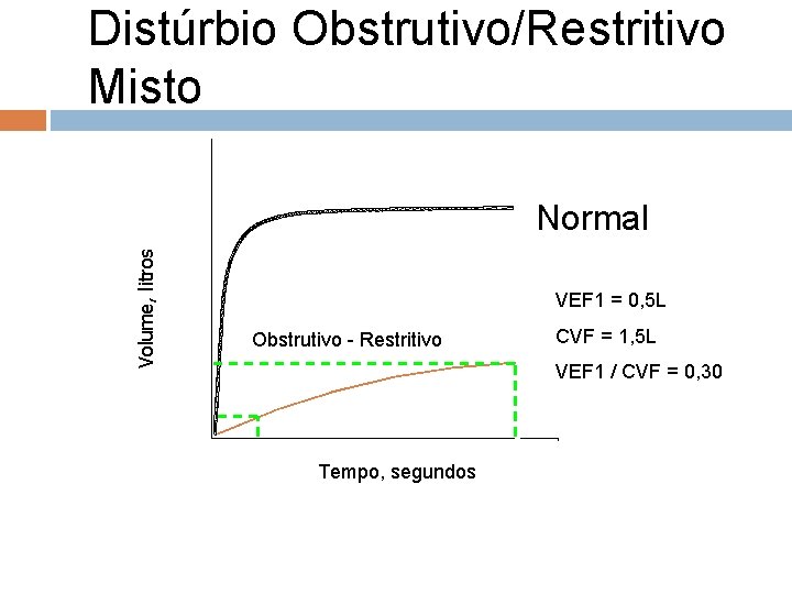 Distúrbio Obstrutivo/Restritivo Misto Volume, litros Normal VEF 1 = 0, 5 L Obstrutivo - Distúrbio Obstrutivo/Restritivo Misto Volume, litros Normal VEF 1 = 0, 5 L Obstrutivo -