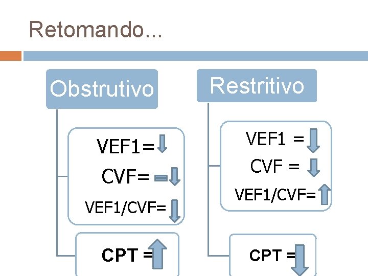 Retomando. . . Obstrutivo Restritivo VEF 1= VEF 1 = CVF= VEF 1/CVF= CPT Retomando. . . Obstrutivo Restritivo VEF 1= VEF 1 = CVF= VEF 1/CVF= CPT