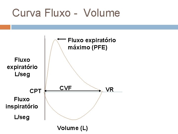 Curva Fluxo - Volume Fluxo expiratório máximo (PFE) Fluxo expiratório L/seg CPT Fluxo inspiratório Curva Fluxo - Volume Fluxo expiratório máximo (PFE) Fluxo expiratório L/seg CPT Fluxo inspiratório