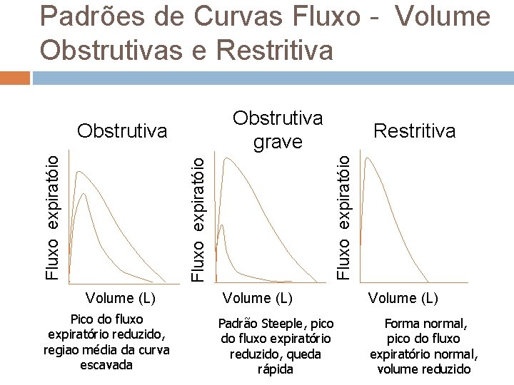Padrões de Curvas Fluxo - Volume Obstrutivas e Restritiva Obstrutiva grave Volume (L) Pico Padrões de Curvas Fluxo - Volume Obstrutivas e Restritiva Obstrutiva grave Volume (L) Pico
