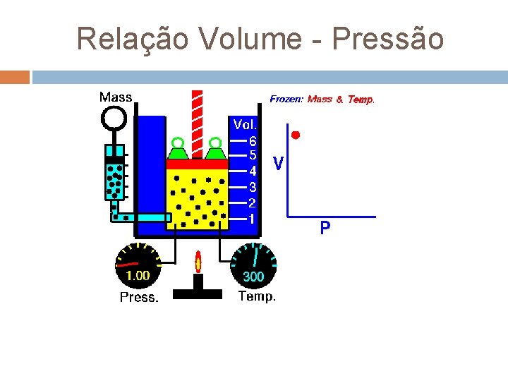 Relação Volume - Pressão Relação Volume - Pressão