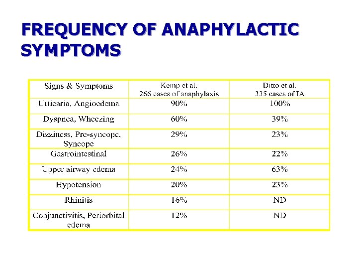 FREQUENCY OF ANAPHYLACTIC SYMPTOMS 