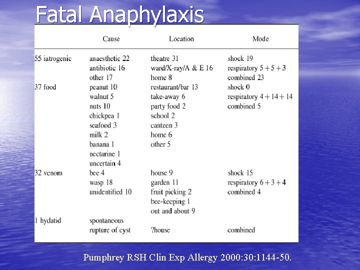 Fatal Anaphylaxis Pumphrey RSH Clin Exp Allergy 2000: 30: 1144 -50. 