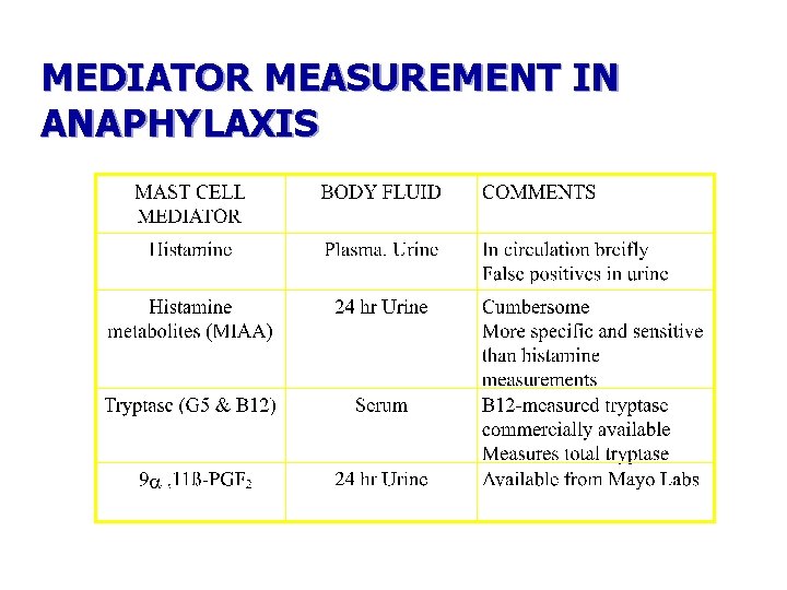 MEDIATOR MEASUREMENT IN ANAPHYLAXIS 