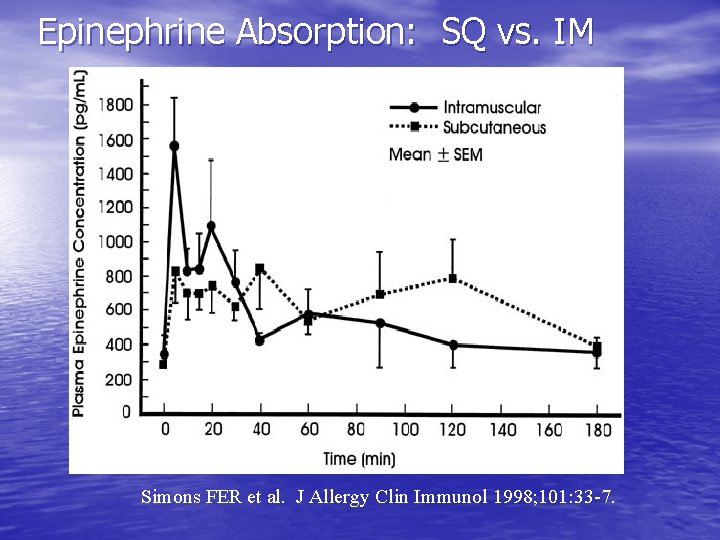 Epinephrine Absorption: SQ vs. IM Simons FER et al. J Allergy Clin Immunol 1998;