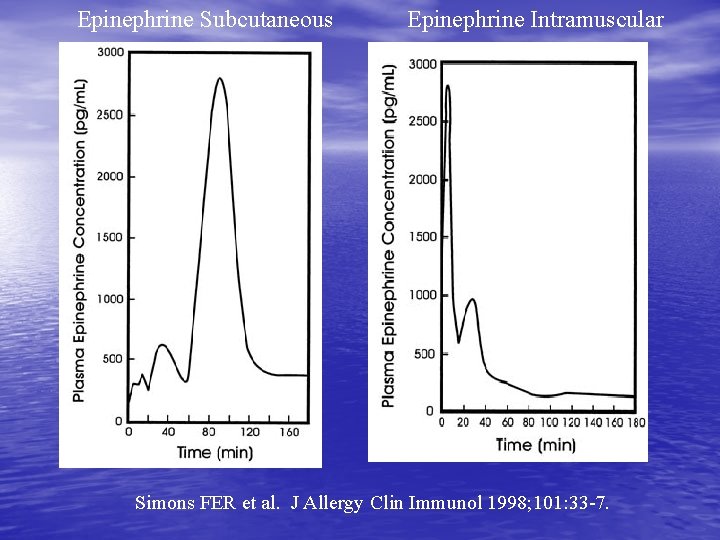 Epinephrine Subcutaneous Epinephrine Intramuscular Simons FER et al. J Allergy Clin Immunol 1998; 101: