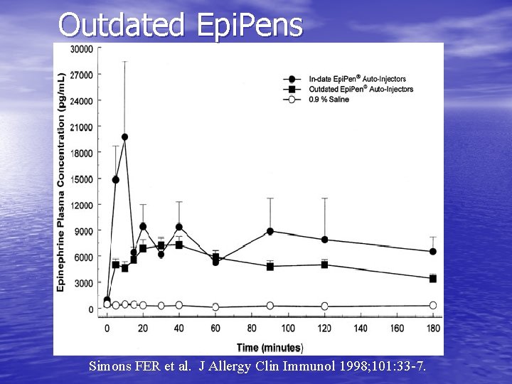 Outdated Epi. Pens Simons FER et al. J Allergy Clin Immunol 1998; 101: 33