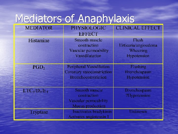 Mediators of Anaphylaxis 