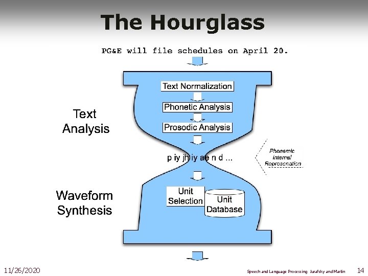 The Hourglass 11/26/2020 Speech and Language Processing Jurafsky and Martin 14 