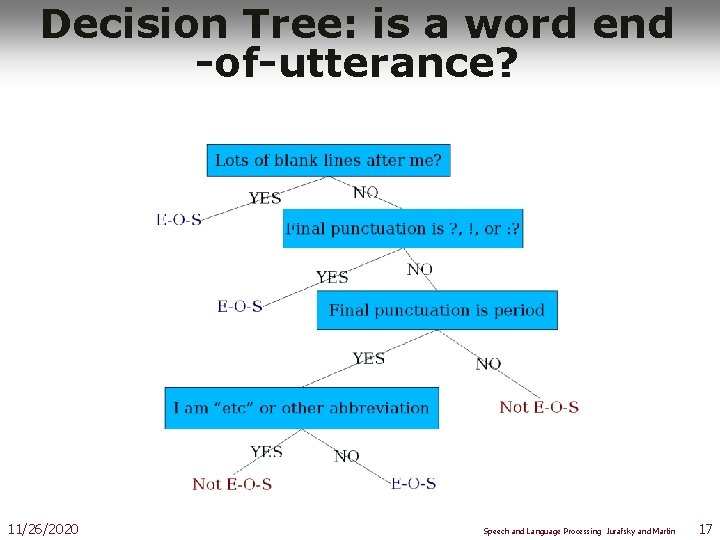Decision Tree: is a word end -of-utterance? 11/26/2020 Speech and Language Processing Jurafsky and