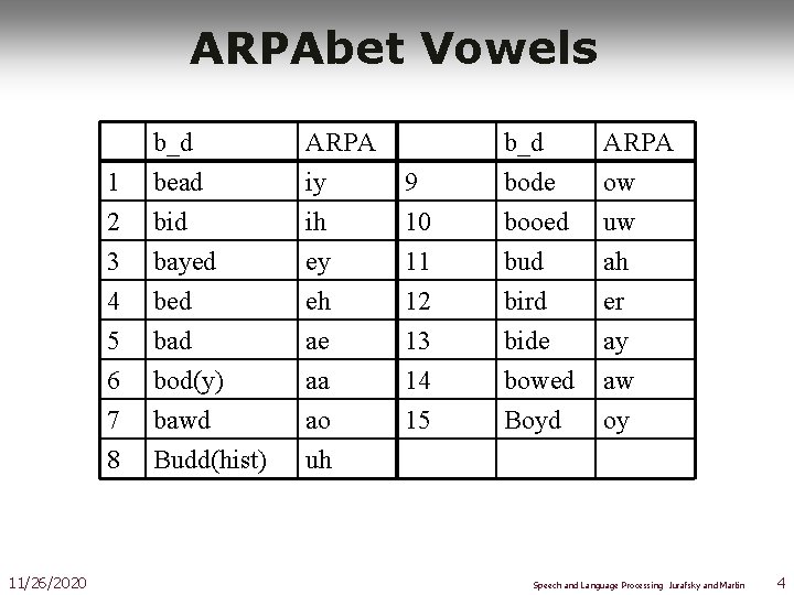 ARPAbet Vowels 11/26/2020 1 2 3 b_d bead bid bayed ARPA iy ih ey