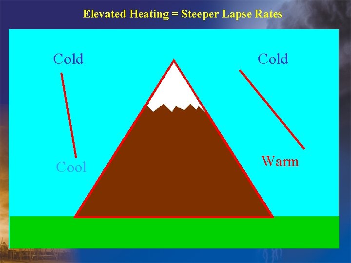 Elevated Heating = Steeper Lapse Rates Cold Cool Warm 