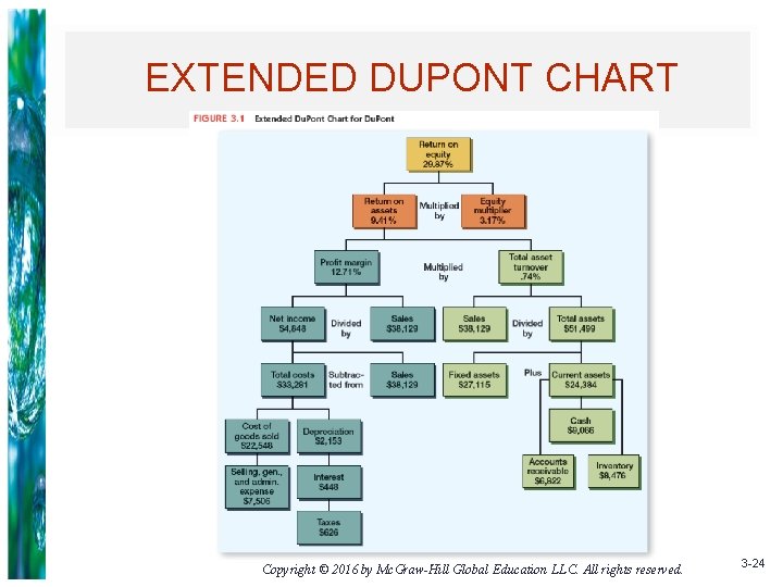 EXTENDED DUPONT CHART Copyright © 2016 by Mc. Graw-Hill Global Education LLC. All rights