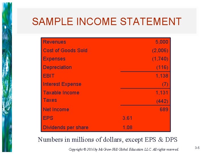 SAMPLE INCOME STATEMENT Revenues 5, 000 Cost of Goods Sold (2, 006) Expenses (1,