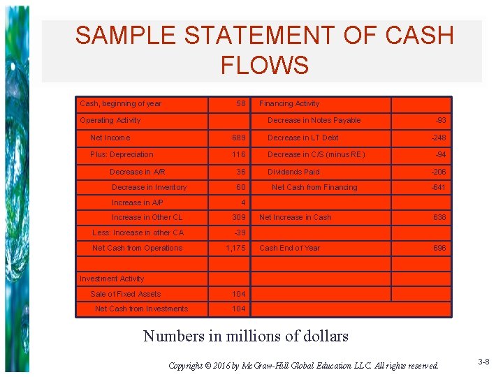 SAMPLE STATEMENT OF CASH FLOWS Cash, beginning of year 58 Operating Activity Financing Activity