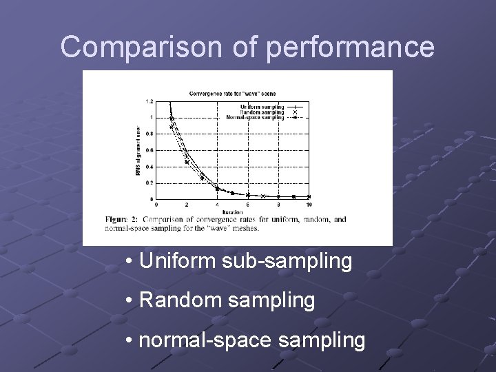 Comparison of performance • Uniform sub-sampling • Random sampling • normal-space sampling 