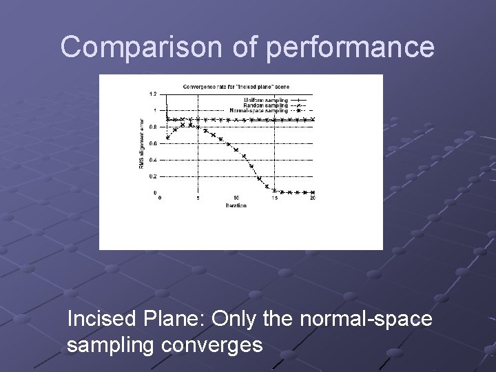 Comparison of performance Incised Plane: Only the normal-space sampling converges 