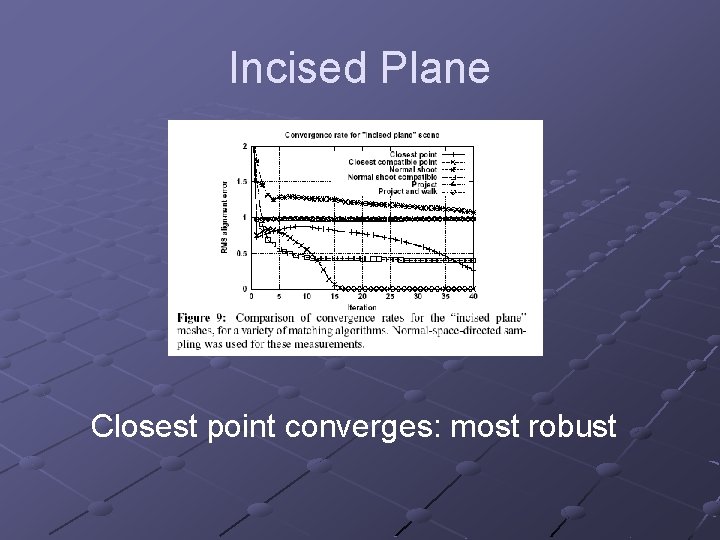 Incised Plane Closest point converges: most robust 