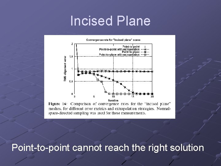 Incised Plane Point-to-point cannot reach the right solution 