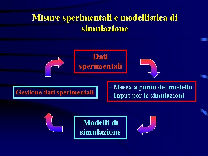 Misure sperimentali e modellistica di simulazione Dati sperimentali Gestione dati sperimentali - Messa a