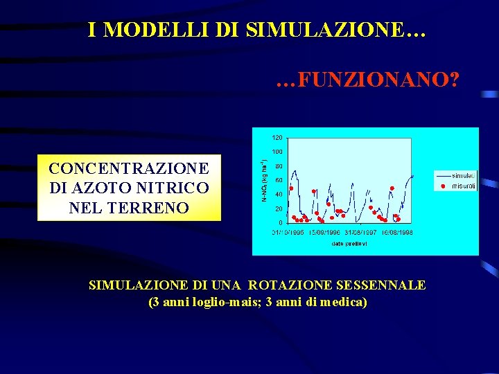 I MODELLI DI SIMULAZIONE… …FUNZIONANO? CONCENTRAZIONE DI AZOTO NITRICO NEL TERRENO SIMULAZIONE DI UNA