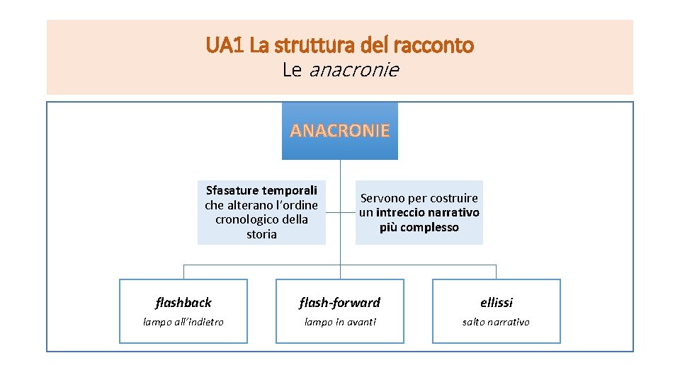 UA 1 La struttura del racconto Le anacronie ANACRONIE Sfasature temporali che alterano l’ordine