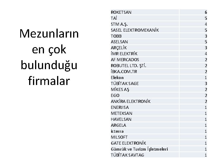 Mezunların en çok bulunduğu firmalar ROKETSAN TAİ STM A. Ş. SASEL ELEKTROMEKANİK TOBB ASELSAN