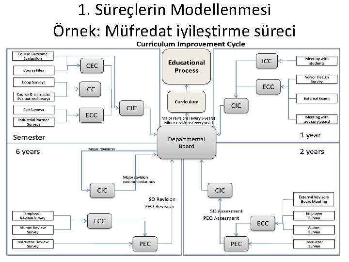 1. Süreçlerin Modellenmesi Örnek: Müfredat iyileştirme süreci 