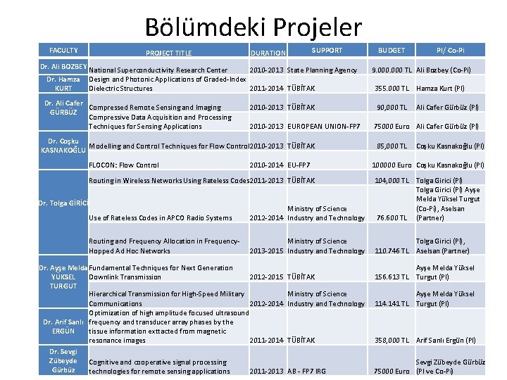 Bölümdeki Projeler FACULTY PROJECT TITLE DURATION SUPPORT Dr. Ali BOZBEY National Superconductivity Research Center