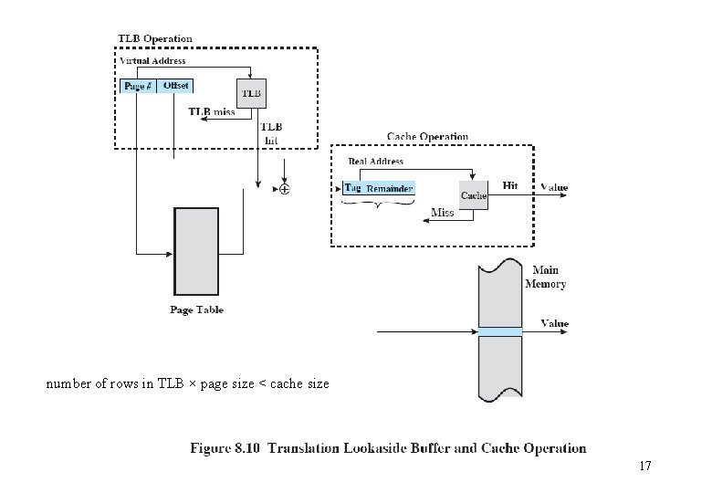 number of rows in TLB × page size < cache size 17 