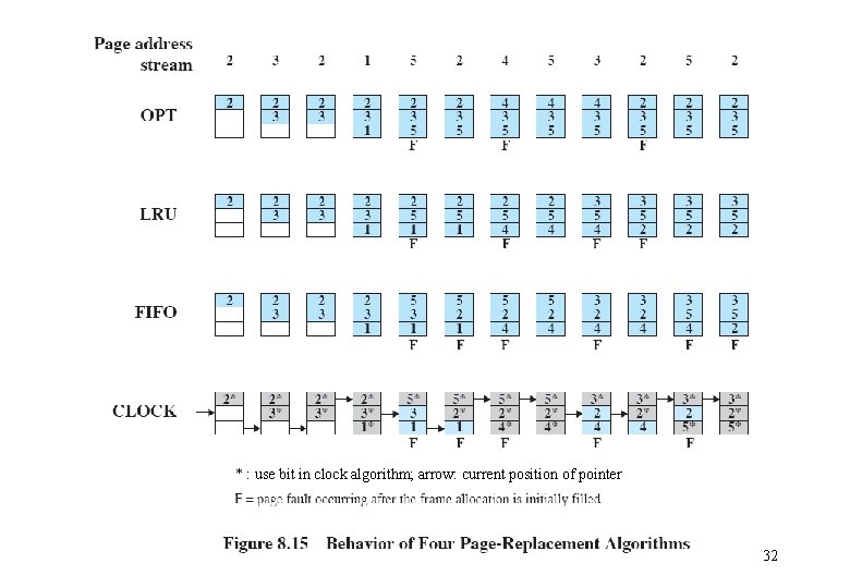 * : use bit in clock algorithm; arrow: current position of pointer 32 