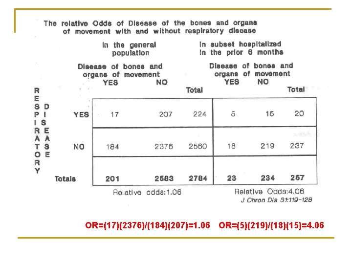 OR=(17)(2376)/(184)(207)=1. 06 OR=(5)(219)/(18)(15)=4. 06 OR=(17)(2376)/(184)(207)=1. 06 OR=(5)(219)/(18)(15)=4. 06