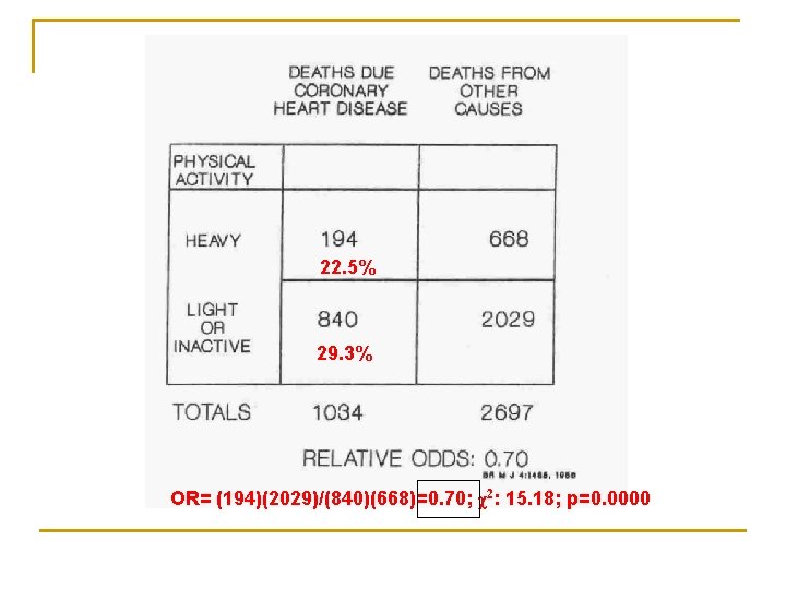22. 5% 29. 3% OR= (194)(2029)/(840)(668)=0. 70; χ2: 15. 18; p=0. 0000 22. 5% 29. 3% OR= (194)(2029)/(840)(668)=0. 70; χ2: 15. 18; p=0. 0000