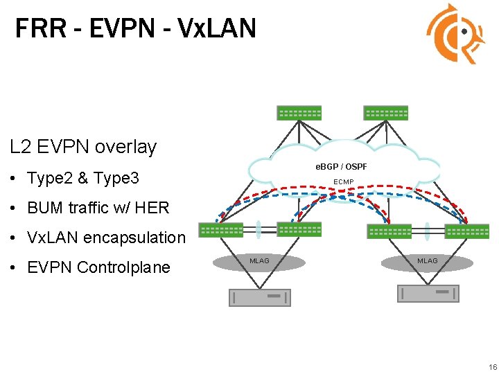 FRR - EVPN - Vx. LAN L 2 EVPN overlay e. BGP / OSPF FRR - EVPN - Vx. LAN L 2 EVPN overlay e. BGP / OSPF