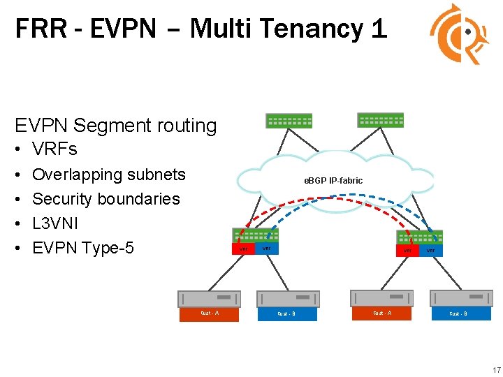 FRR - EVPN – Multi Tenancy 1 EVPN Segment routing • VRFs • • FRR - EVPN – Multi Tenancy 1 EVPN Segment routing • VRFs • •